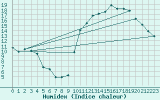 Courbe de l'humidex pour Sgur-le-Chteau (19)