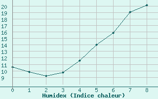 Courbe de l'humidex pour Kankaanpaa Niinisalo