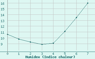 Courbe de l'humidex pour Hastveda