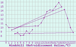 Courbe du refroidissement olien pour Herserange (54)