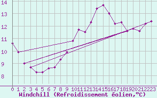 Courbe du refroidissement olien pour Almenches (61)