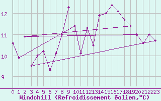 Courbe du refroidissement olien pour Simplon-Dorf