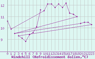 Courbe du refroidissement olien pour Strommingsbadan