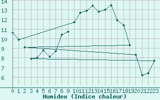 Courbe de l'humidex pour Charlwood