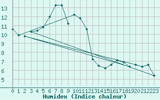 Courbe de l'humidex pour Lamballe (22)