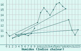 Courbe de l'humidex pour Mcon (71)
