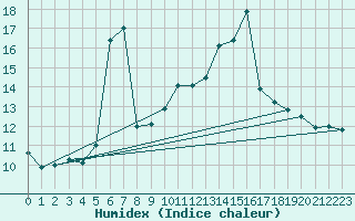 Courbe de l'humidex pour Ceahlau Toaca