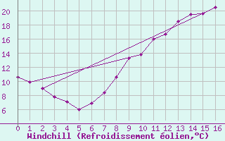 Courbe du refroidissement olien pour Tomelloso