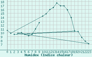 Courbe de l'humidex pour Lahr (All)