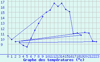 Courbe de tempratures pour Hilgenroth