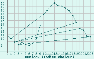 Courbe de l'humidex pour Perpignan (66)