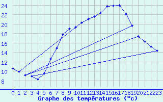 Courbe de tempratures pour Geisingen