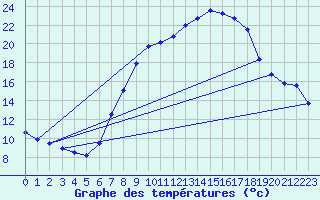 Courbe de tempratures pour Oehringen