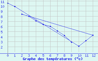 Courbe de tempratures pour Pukaskwa