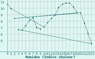 Courbe de l'humidex pour Nostang (56)