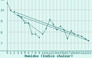 Courbe de l'humidex pour Chatelus-Malvaleix (23)