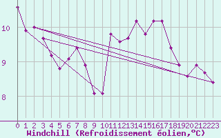 Courbe du refroidissement olien pour Tour-en-Sologne (41)