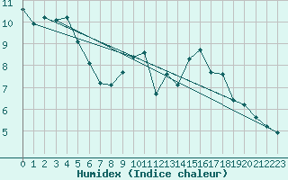 Courbe de l'humidex pour Bussy (60)