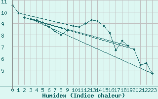 Courbe de l'humidex pour Hereford/Credenhill