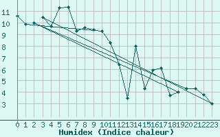 Courbe de l'humidex pour Plaffeien-Oberschrot