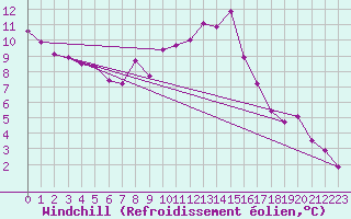 Courbe du refroidissement olien pour Walney Island