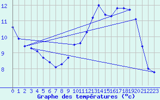 Courbe de tempratures pour Cherbourg (50)