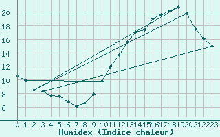 Courbe de l'humidex pour Ciudad Real (Esp)