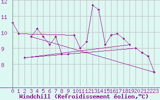 Courbe du refroidissement olien pour Ernage (Be)