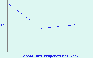 Courbe de tempratures pour Altdorf