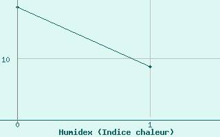 Courbe de l'humidex pour Heinola Plaani