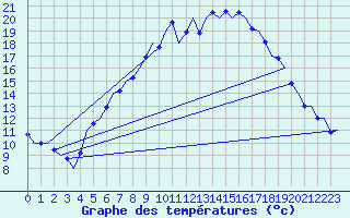 Courbe de tempratures pour Wunstorf