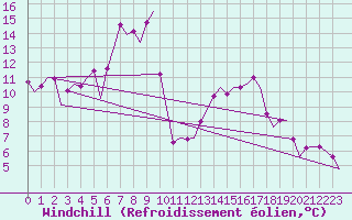 Courbe du refroidissement olien pour Grenchen