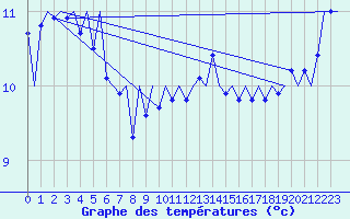 Courbe de tempratures pour Platform A12-cpp Sea