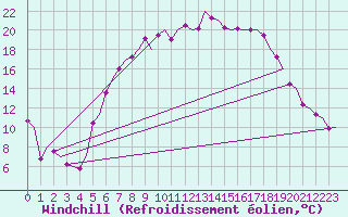 Courbe du refroidissement olien pour Holzdorf