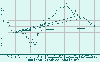 Courbe de l'humidex pour Milan (It)