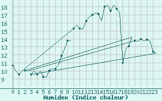 Courbe de l'humidex pour Schaffen (Be)