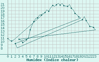 Courbe de l'humidex pour Amsterdam Airport Schiphol