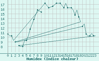 Courbe de l'humidex pour Vamdrup