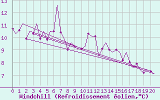 Courbe du refroidissement olien pour Niederstetten