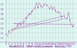Courbe du refroidissement olien pour Roma Fiumicino