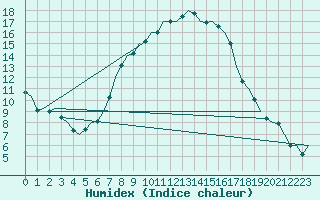 Courbe de l'humidex pour Fassberg