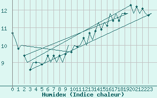 Courbe de l'humidex pour Platform P11-b Sea