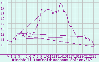 Courbe du refroidissement olien pour Wittering