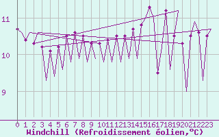 Courbe du refroidissement olien pour Platform K14-fa-1c Sea