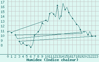 Courbe de l'humidex pour Dublin (Ir)