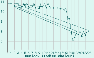 Courbe de l'humidex pour Euro Platform