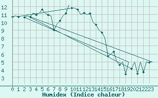 Courbe de l'humidex pour Lelystad