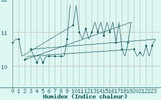 Courbe de l'humidex pour Euro Platform