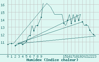 Courbe de l'humidex pour Aberdeen (UK)