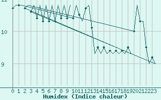 Courbe de l'humidex pour Haugesund / Karmoy